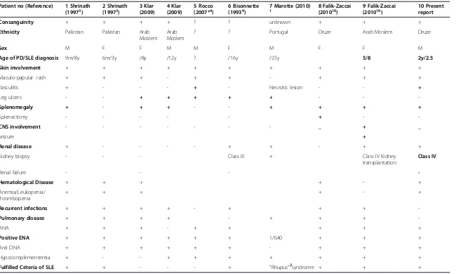 Table 1 Clinical and laboratory findings in SLE associated with prolidase deficiency