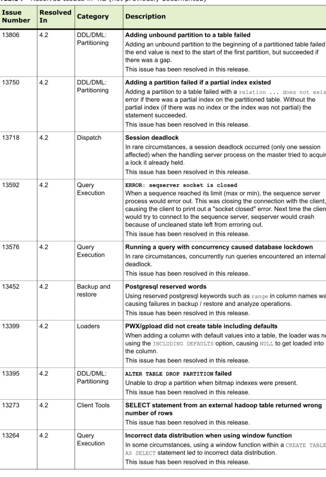 Table 7   Resolved Issues in 4.2 (not previously documented) Issue 