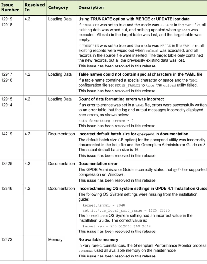 Table 8   Resolved Issues in 4.2 (previously documented as Known Issues) Issue 