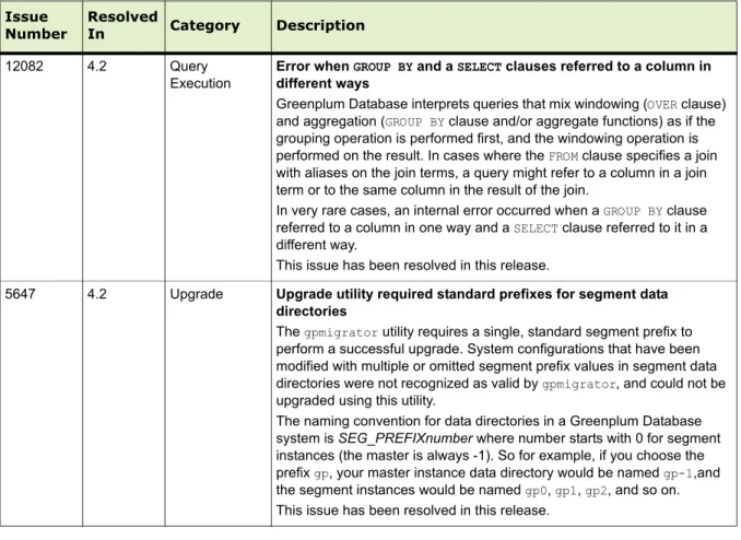 Table 8   Resolved Issues in 4.2 (previously documented as Known Issues) Issue 