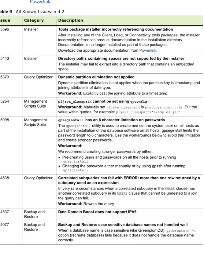 Table 9   All Known Issues in 4.2