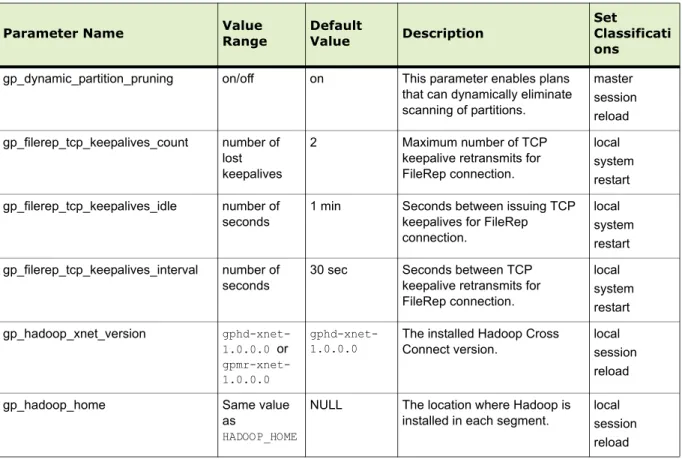 Table 4   Changed Server Configuration Parameters in 4.2