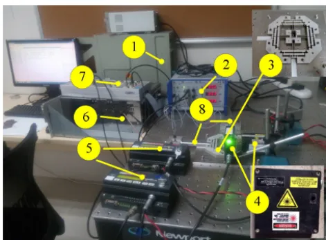 Figure 14. The experimental setup. (1) Host computer, (2) signalampliﬁer and controller, (3) compliant mechanism, (4) laser sen-sors, (5) laser collectors, (6) dSPACE controlling system, (7) DAQboard, (8) PZT actuators.