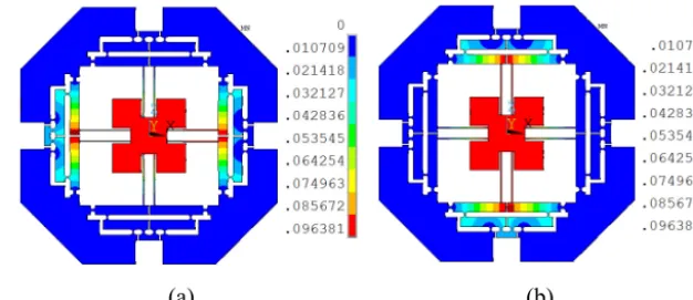 Figure 9. Deformations: (a) input at x direction and (b) input at y direction.