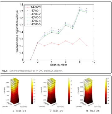 Fig. 5 Dimensionless residual for T4-DVC and I-DVC analyses