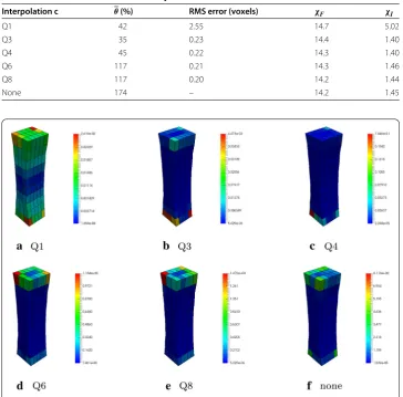 Table 3 Eﬀect of the interpolation of boundary conditions on mesh quality andidentiﬁcation results for mesh density 1