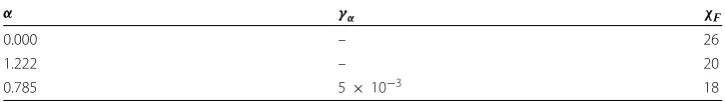 Table 4 Eﬀect of displacement amplitudes on static residual for a mesh density of 1 andthe ﬁrst set of material parameters