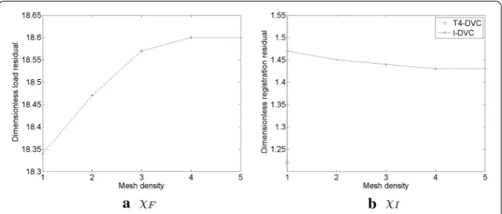 Fig. 9 Eﬀect of mesh density on I-DVC results. Load (a) and registration (b) residuals as functions of meshdensity for the ﬁrst set of material parameters
