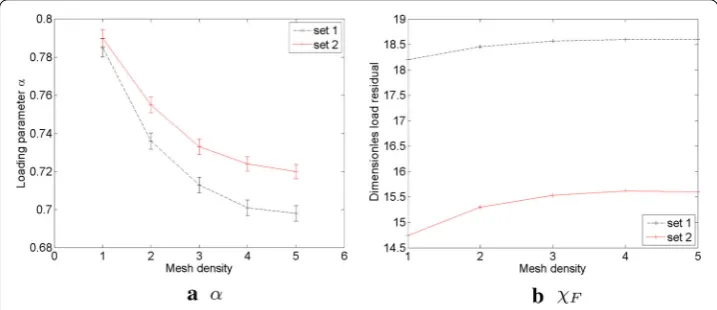 Fig. 10 Values of α and χF for two diﬀerent sets of material parameters and ﬁve mesh densities