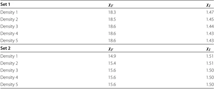 Table 5 Static and registration residuals for the two sets of material parameters anddiﬀerent mesh densities
