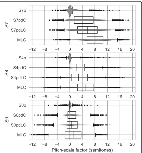 Fig. 5 Pitch-scale factors (to 2nd and 98th percentile. Differences between all configurations arestatistically significant (and unit selection configurations withαst) for different vocal ranges (S0, S4, S7) T = 100 bpm