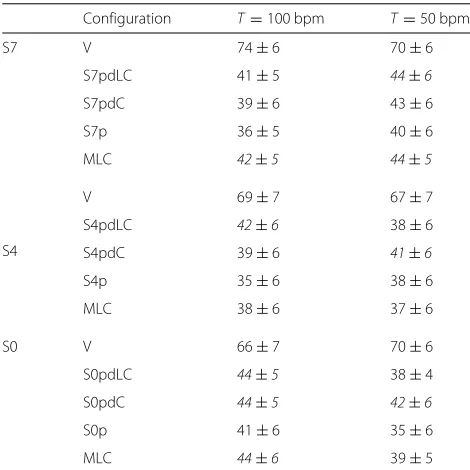 Table 5 Naturalness MUSHRA average scores and 95%confidence interval