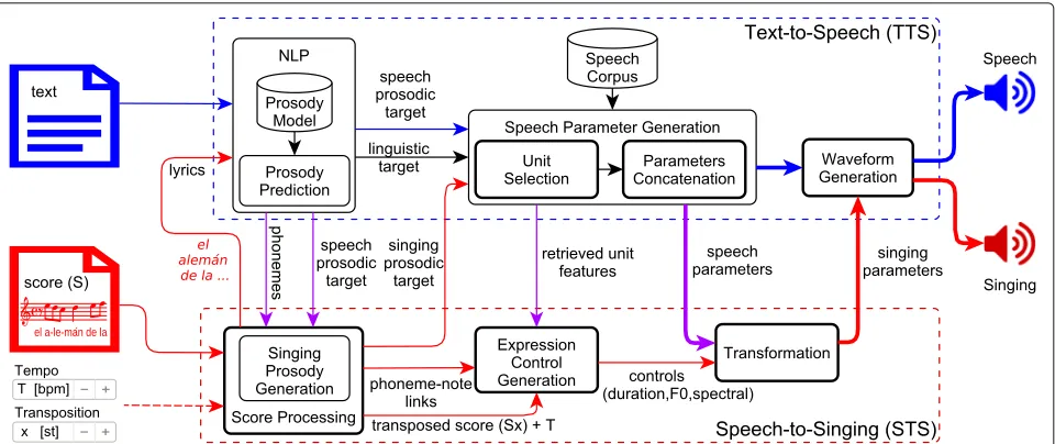 Fig. 1 US-TTS&S framework. Block diagram of the unit-selection text-to-speech and singing (US-TTS&S) synthesis framework from neutral speech