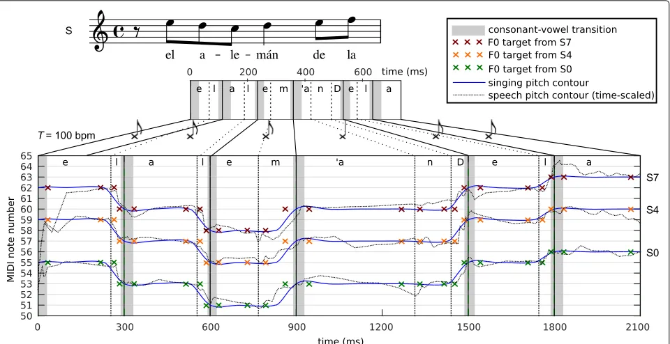 Fig. 2 Example of a song excerpt synthesised with transposed scores S0, S4, and S7. The phonemes from the lyrics phonetic transcription arerepresented below the input score S, together with their durations, which are (i) predicted from the lyrics by the NL
