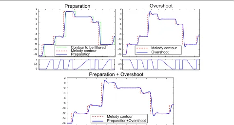 Fig. 3 Singing pitch curve generation. Preparation (upper left), overshoot (upper right), the applied masks (middle), and the resulting mix (bottom)