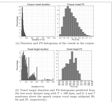 Fig. 4 Corpus (a) and target (b) vowel duration and F0 distributions