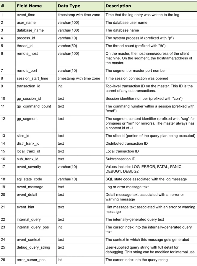 Table 3.1   Greenplum Database Server Log Format