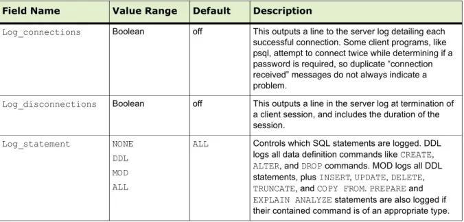 Table 3.2   Greenplum Database Security-Related Server Configuration Parameters Field Name Value Range Default Description