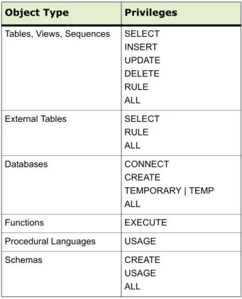 Table 5.1   Object Privileges