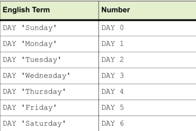 Table 5.2   Values for  DAY