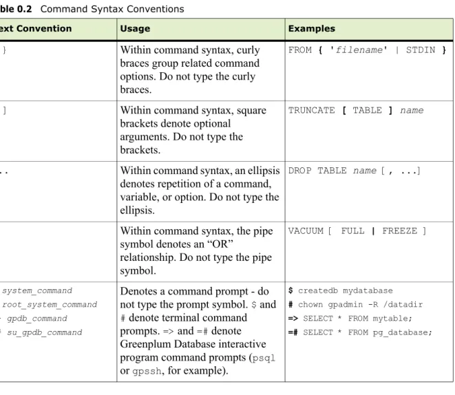 Table 0.2   Command Syntax Conventions