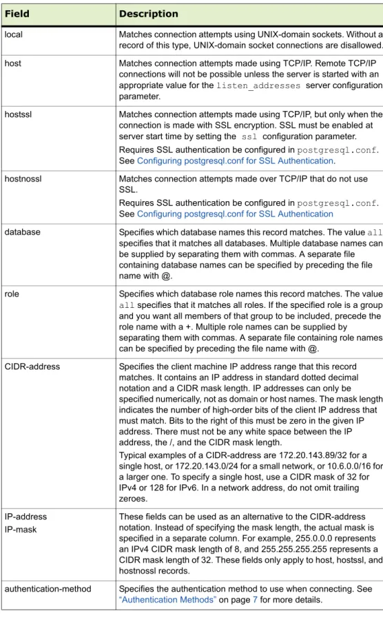Table 2.1   pg_hba.conf Fields