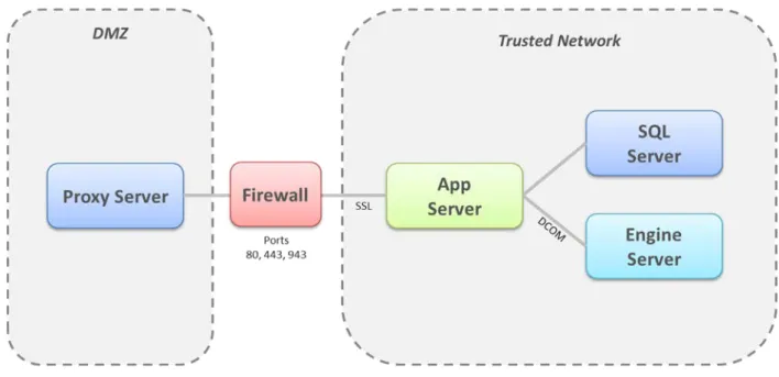 Figure 1 - SDL Campaign Manager Logical Architecture 