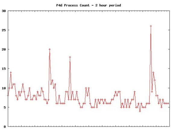 Figure 7 Old Server 
