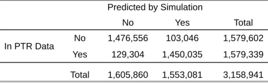 Table 3: Offer Sample Restrictions