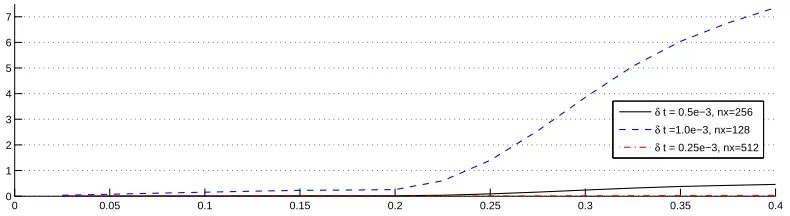 Figure 3.8: Spatial modes in KL expansion of SPDE solution computed by DyBO at time t = 0.4