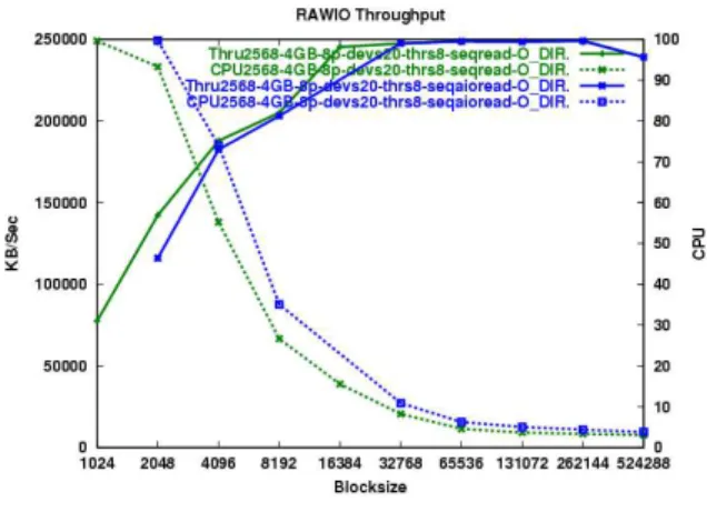 Figure 1: Sequential Read Overhead