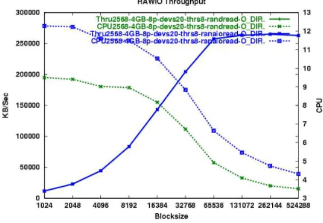 Figure 2: Random Read Overhead