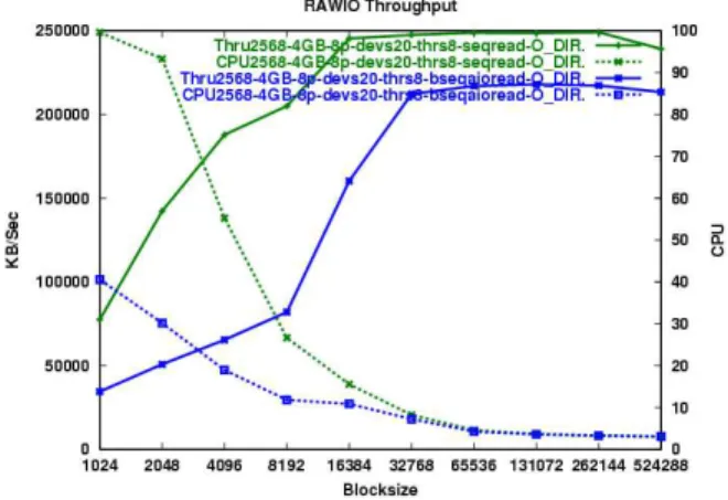 Figure 6: Sequential Read Batch
