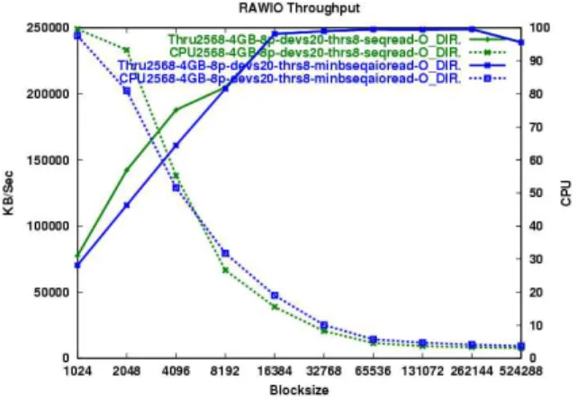 Figure 11: Random Read Minimum Batch