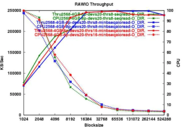 Figure 14: Sequential Read Minimum Batch with 16 threads