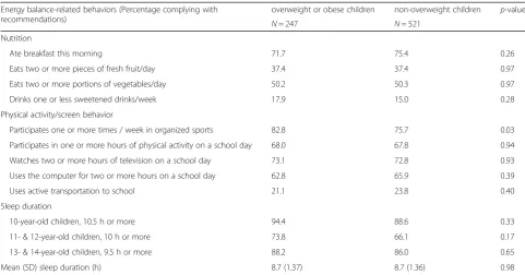 Table 2 Energy balance-related behaviors among 10- to 14-year-old children (N = 768) in 2015 in Bonaire