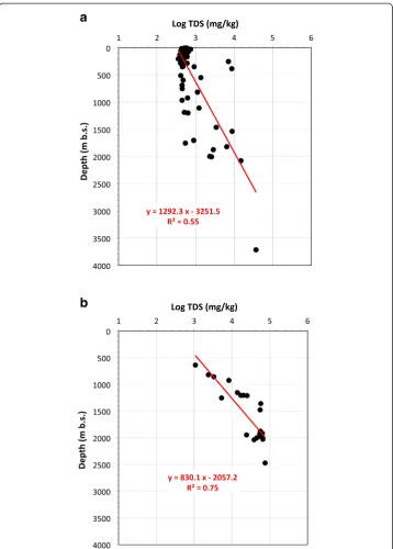 Figure 4 TDS in dependence of depth in the Upper Jurassic (a) and Upper Muschelkalk (b) aquifers.The figures show correlations of log TDS vs