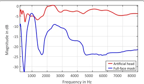 Fig. 2 Frequency response of the full-face mask Panorama Nova(blue) and the artificial head without a full-face mask (red)