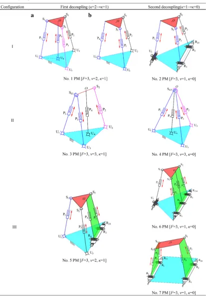 Table 1 Topological structure obtained via design of SCR for 3UPS&UP