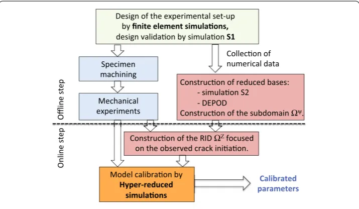 Fig. 1 Flowchart of the hyper-reduced protocol for the calibration of model parameters in case ofplasticity-induced fatigue