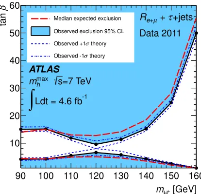Figure 7. Limits for charged Higgs boson production from top quark decays in thecertainties