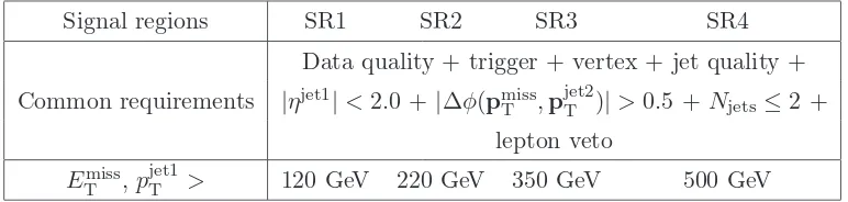 Table 3. Deﬁnition of the four overlapping signal regions SR1–SR4.and Data quality, trigger, vertex, jet quality refer to the selection criteria discussed in the main text.
