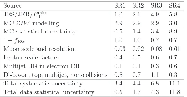 Table 5. Relative systematic uncertainties for all signal regions (in percent). Individual contri-butions are summed in quadrature to derive the total numbers