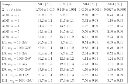 Table 7. Typical acceptances determined with MC simulations for the main background processZ → νν¯+jets as well as for ADD and selected WIMP samples