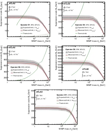 Figure 4. ATLAS lower limits at 90% CL onthe limit lines is excluded. The 90% instead of the 95% CL lower limits are plotted because theformer are used in the following ﬁgures M∗ for diﬀerent masses of χ — the region below 5 and 6