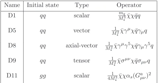 Table 1. Eﬀective interactions coupling Dirac fermion WIMPs to Standard Model quarks or gluons,following the formalism of ref