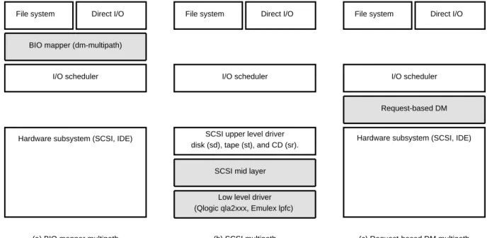 Figure 1: Multipath implementations