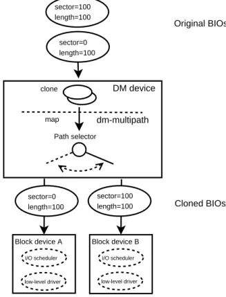 Figure 3: current (BIO-based) dm-multipath