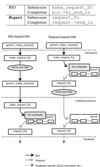 Figure 4: Difference of I/O submission flow As can be seen in Figure 4, with BIO-based DM, BIOs submitted by upper layers through generic_make_