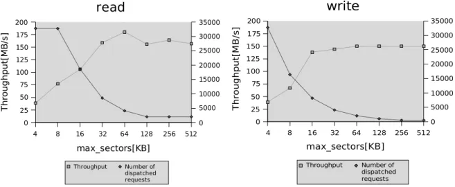 Figure 6: Performance effects of I/O merging